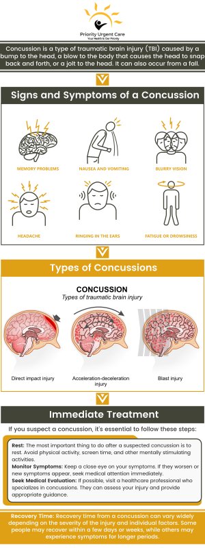 A concussion is a brain injury that causes a temporary loss of normal brain function. If you have ever had a concussion from a sports injury or any other injury to the head, then Priority Urgent Care & Walk-In Clinic can help! Our doctors specialize in head trauma and can treat you effectively. Contact us today or request an appointment online. We have convenient locations to serve you in Cromwell CT, East Haven CT, Ellington CT, Newington, CT, Oxford, CT and Unionville CT.