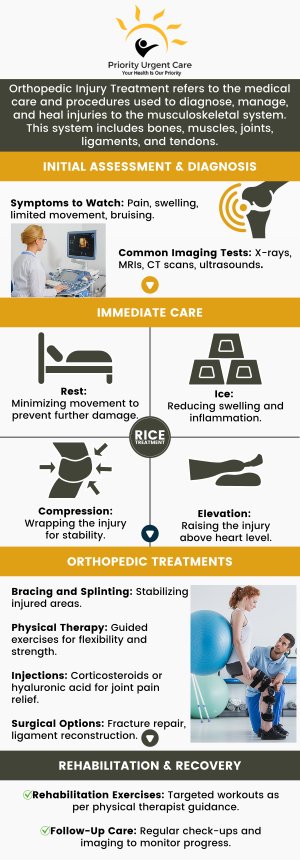 At Priority Urgent Care, we understand that orthopedic injuries and conditions can be both painful and disruptive to your daily life. Our dedicated team provides prompt and expert care for a wide range of orthopedic issues, from fractures and sprains to joint pain and sports injuries. With our state-of-the-art facilities and experienced medical professionals, we’re committed to getting you back on your feet as quickly and safely as possible. Whether you need an immediate evaluation or follow-up care, Priority Urgent Care is here to support your orthopedic health needs with efficiency and compassion. For more information, please contact us or request an appointment online. We have convenient locations to serve you in Cromwell CT, East Haven CT, Ellington CT, Newington, CT, Oxford, CT and Unionville CT. At Priority Urgent Care, we understand that orthopedic injuries and conditions can be both painful and disruptive to your daily life. Our dedicated team provides prompt and expert care for a wide range of orthopedic issues, from fractures and sprains to joint pain and sports injuries. With our state-of-the-art facilities and experienced medical professionals, we’re committed to getting you back on your feet as quickly and safely as possible. Whether you need an immediate evaluation or follow-up care, Priority Urgent Care is here to support your orthopedic health needs with efficiency and compassion. For more information, please contact us or request an appointment online. We have convenient locations to serve you in Cromwell CT, East Haven CT, Ellington CT, Newington, CT, Oxford, CT and Unionville CT.