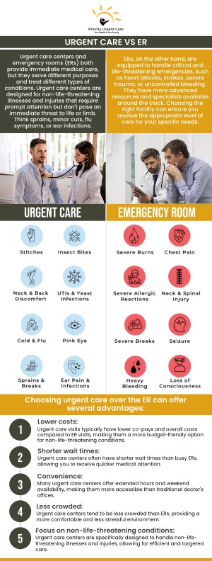 When deciding between urgent care and the emergency room in Chicopee, MA, cost is a key factor. Urgent care visits typically cost $100 to $250, while ER visits can range from $600 to $3,000 or more, depending on the condition. At Priority Urgent Care, our team is committed to providing high-quality, efficient care at a much lower cost than an ER visit. We ensure you receive the necessary treatment for your condition without the high out-of-pocket expenses, making urgent care a more budget-friendly and accessible option. For more information, contact us or schedule an appointment. We are conveniently located at 1505 Memorial Drive Chicopee, MA 01020. When deciding between urgent care and the emergency room in Chicopee, MA, cost is a key factor. Urgent care visits typically cost $100 to $250, while ER visits can range from $600 to $3,000 or more, depending on the condition. At Priority Urgent Care, our team is committed to providing high-quality, efficient care at a much lower cost than an ER visit. We ensure you receive the necessary treatment for your condition without the high out-of-pocket expenses, making urgent care a more budget-friendly and accessible option. For more information, contact us or schedule an appointment. We are conveniently located at 1505 Memorial Drive Chicopee, MA 01020.